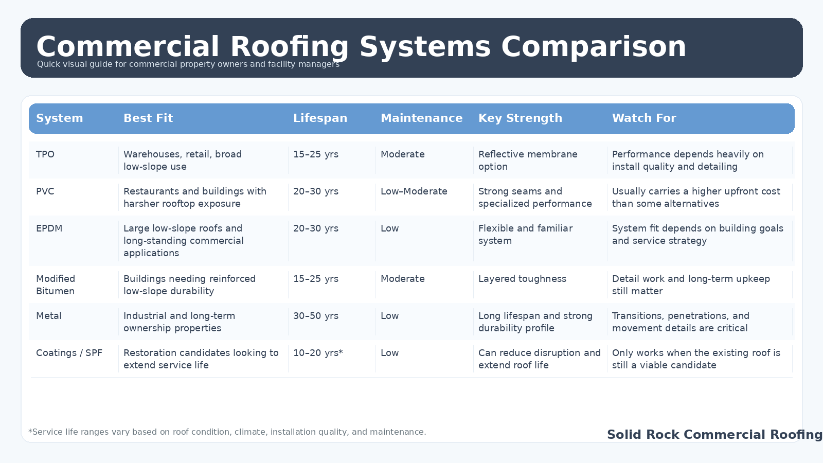 Commercial roofing systems comparison chart showing common systems, best fit, lifespan, maintenance, strengths, and watchouts.