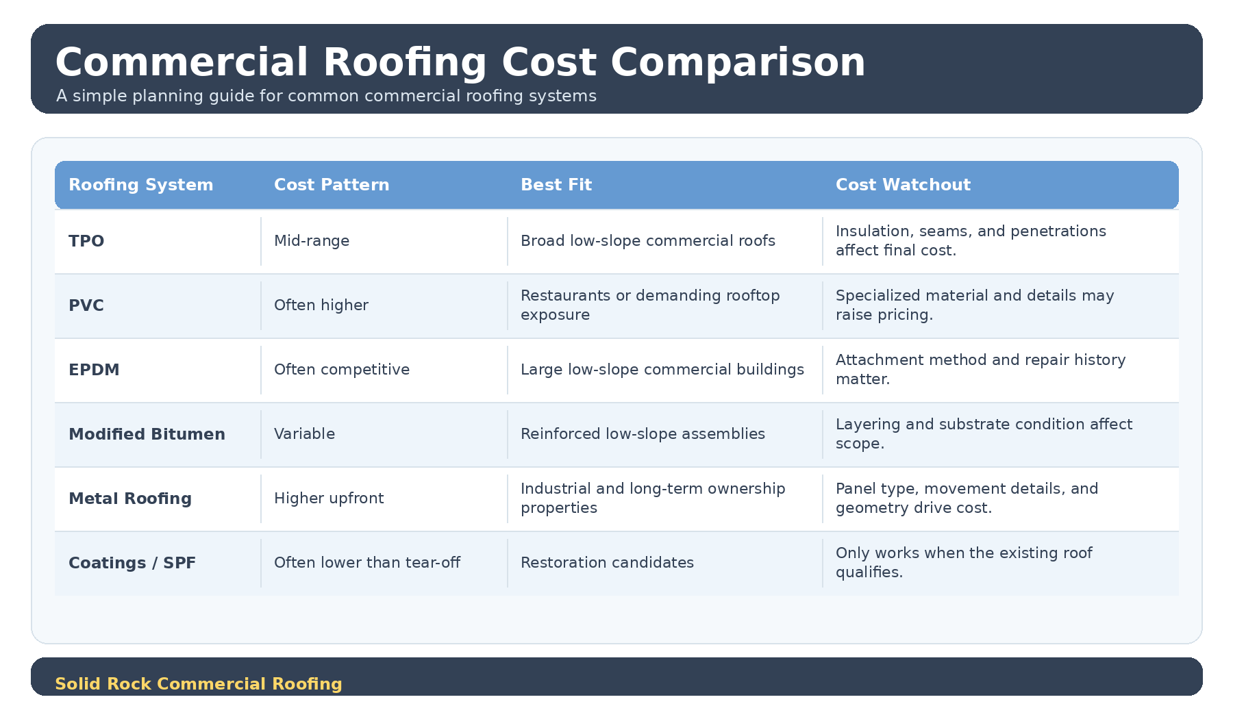 Commercial roofing cost comparison chart showing TPO, PVC, EPDM, modified bitumen, metal, and coating systems by best fit, lifespan, maintenance, strengths, and key considerations.